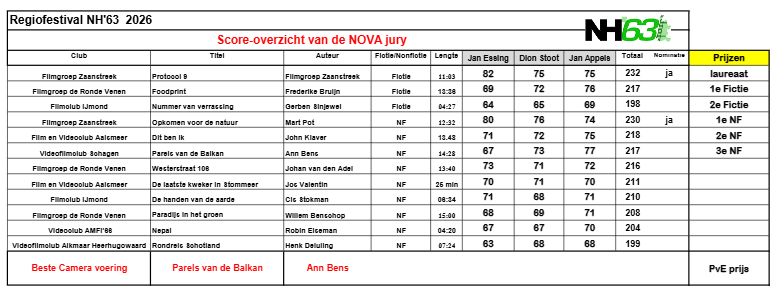k2026 NH63 resultaten van de NOVA jury