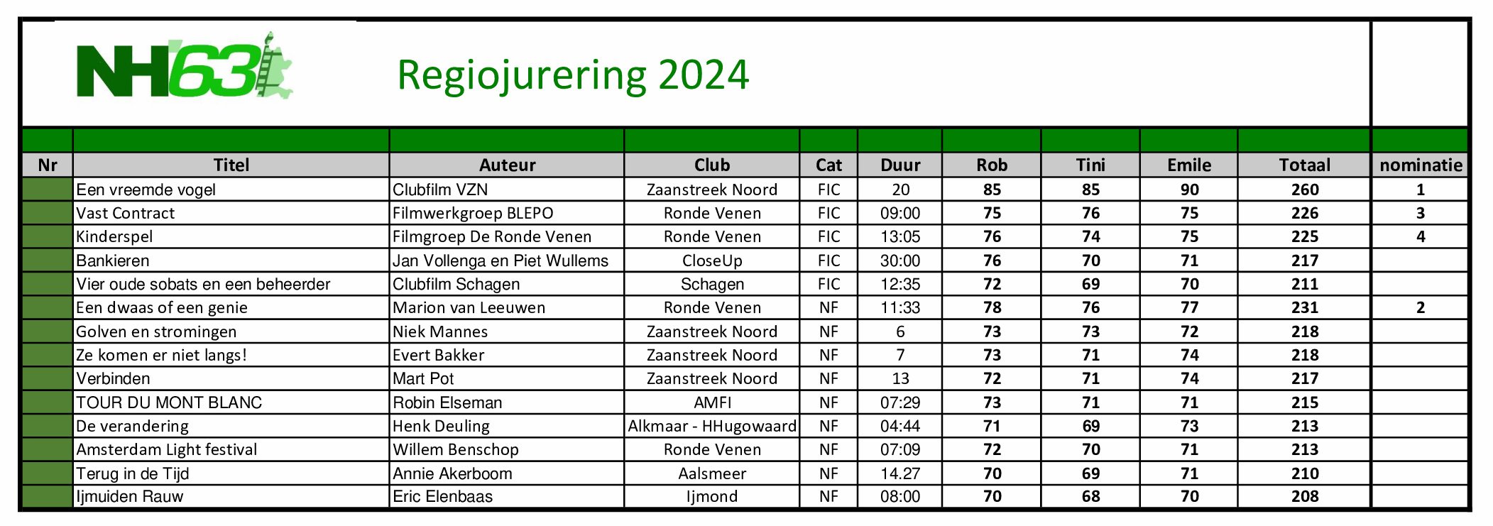 Palmares 2023